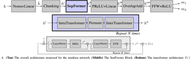 Figure 4 for On Using Transformers for Speech-Separation