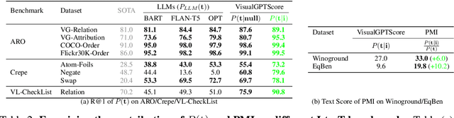 Figure 3 for VisualGPTScore: Visio-Linguistic Reasoning with Multimodal Generative Pre-Training Scores