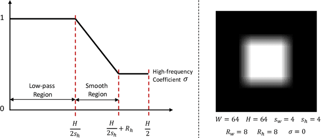 Figure 3 for FouriScale: A Frequency Perspective on Training-Free High-Resolution Image Synthesis