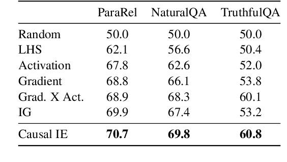 Figure 4 for Mechanisms of non-factual hallucinations in language models