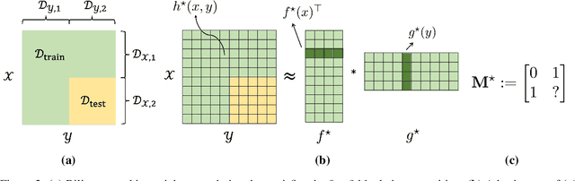 Figure 2 for Tackling Combinatorial Distribution Shift: A Matrix Completion Perspective
