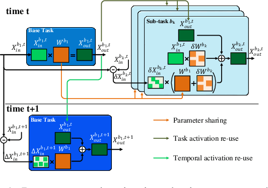 Figure 1 for Efficient Computation Sharing for Multi-Task Visual Scene Understanding