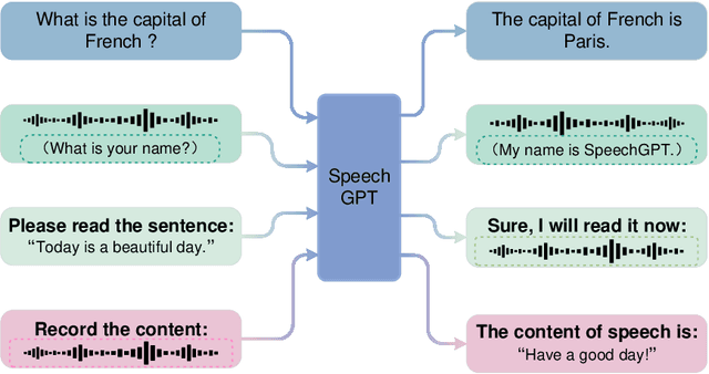 Figure 1 for SpeechGPT: Empowering Large Language Models with Intrinsic Cross-Modal Conversational Abilities