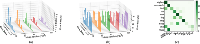 Figure 3 for Towards Semi-supervised Learning with Non-random Missing Labels
