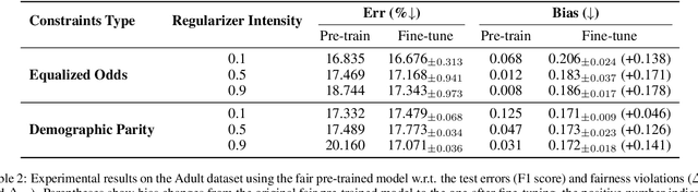 Figure 4 for Bias Mitigation in Fine-tuning Pre-trained Models for Enhanced Fairness and Efficiency