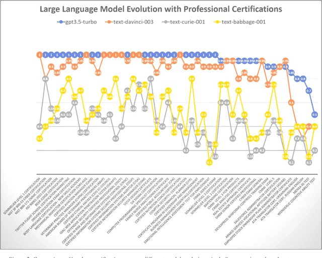 Figure 2 for Professional Certification Benchmark Dataset: The First 500 Jobs For Large Language Models