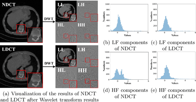 Figure 1 for WIA-LD2ND: Wavelet-based Image Alignment for Self-supervised Low-Dose CT Denoising