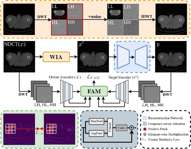 Figure 4 for WIA-LD2ND: Wavelet-based Image Alignment for Self-supervised Low-Dose CT Denoising