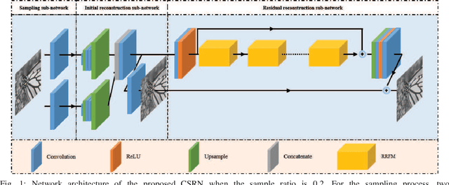 Figure 1 for A Lightweight Recurrent Learning Network for Sustainable Compressed Sensing