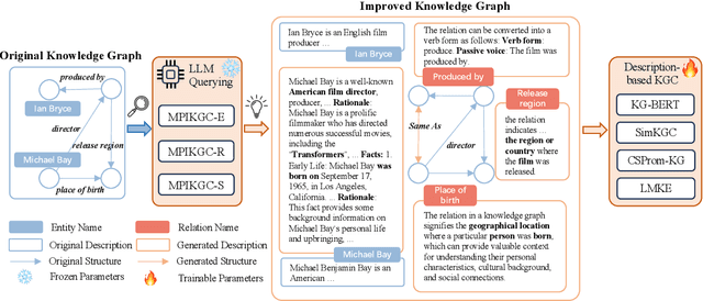 Figure 3 for Multi-perspective Improvement of Knowledge Graph Completion with Large Language Models