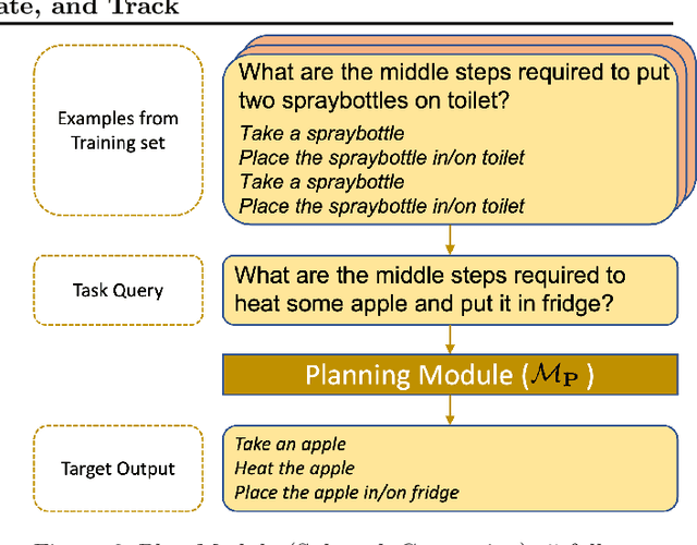 Figure 3 for Plan, Eliminate, and Track -- Language Models are Good Teachers for Embodied Agents