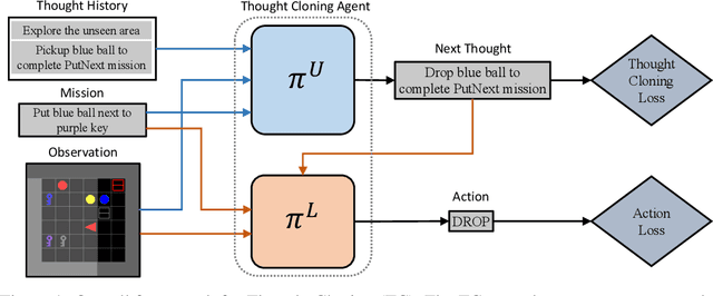 Figure 1 for Thought Cloning: Learning to Think while Acting by Imitating Human Thinking