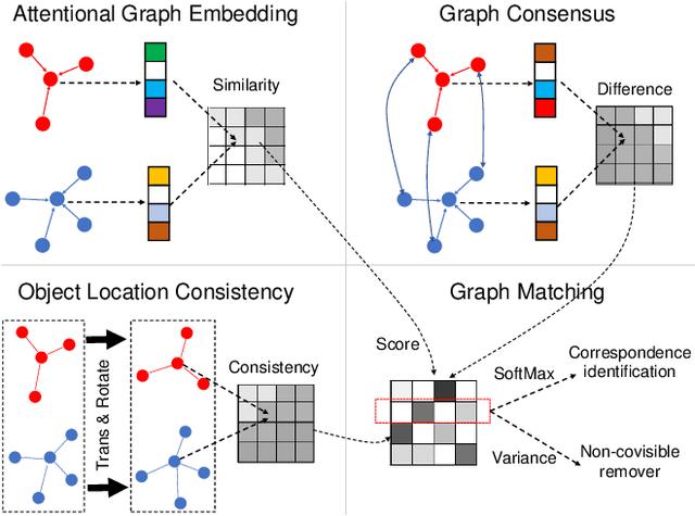 Figure 2 for Deep Masked Graph Matching for Correspondence Identification in Collaborative Perception