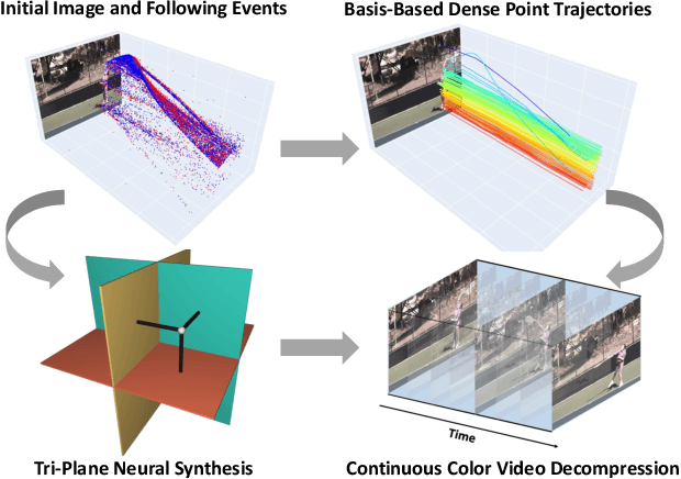 Figure 1 for Event-based Continuous Color Video Decompression from Single Frames