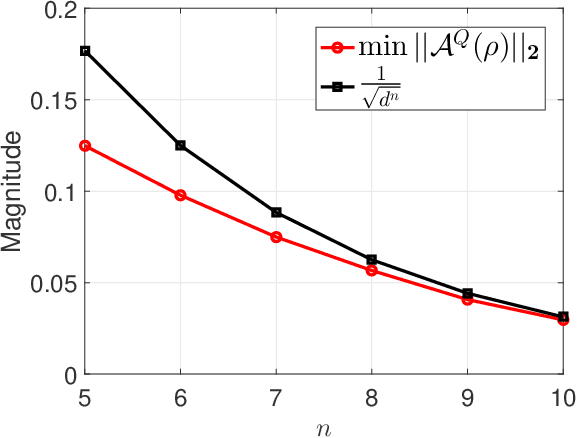 Figure 2 for Stable Tomography for Structured Quantum States
