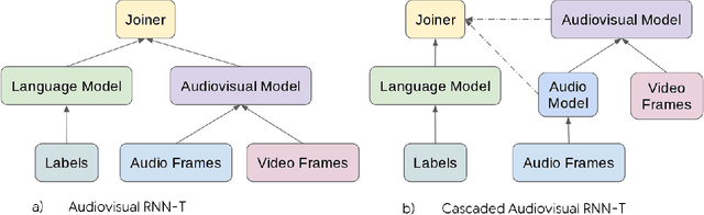 Figure 2 for On Robustness to Missing Video for Audiovisual Speech Recognition