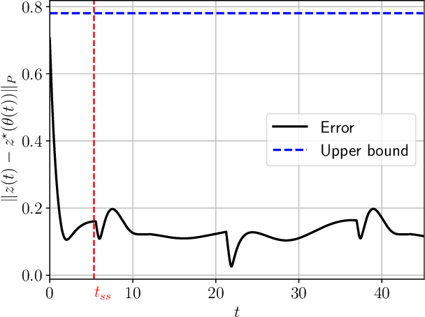 Figure 4 for Contracting Dynamics for Time-Varying Convex Optimization