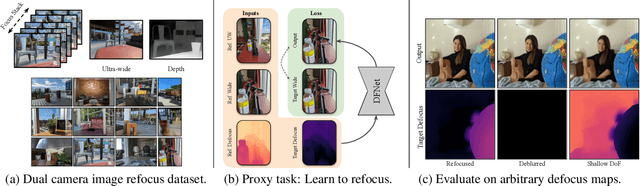 Figure 2 for $\text{DC}^2$: Dual-Camera Defocus Control by Learning to Refocus