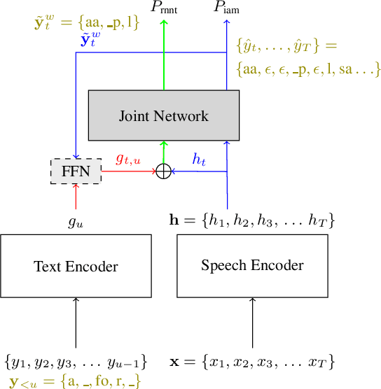 Figure 1 for Improving RNN-Transducers with Acoustic LookAhead
