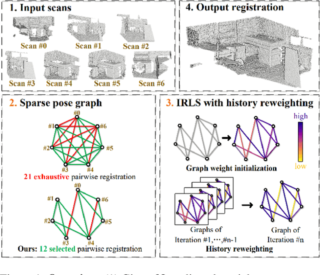 Figure 1 for Robust Multiview Point Cloud Registration with Reliable Pose Graph Initialization and History Reweighting