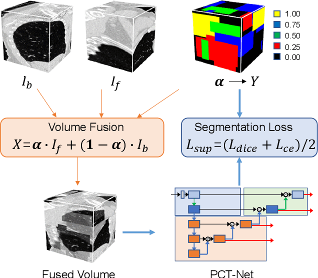 Figure 1 for MIS-FM: 3D Medical Image Segmentation using Foundation Models Pretrained on a Large-Scale Unannotated Dataset