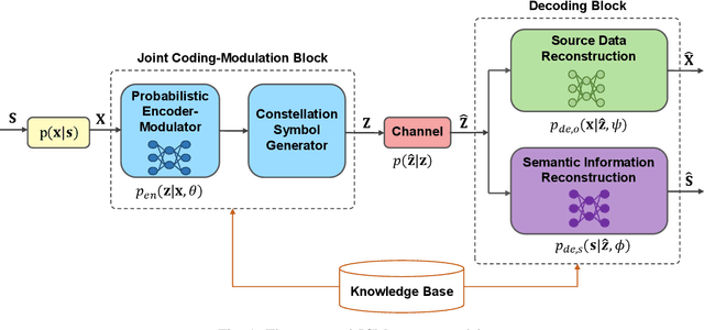 Figure 1 for Joint Coding-Modulation for Digital Semantic Communications via Variational Autoencoder