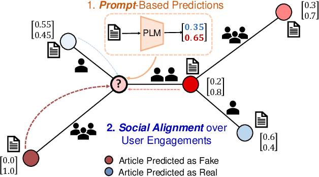 Figure 3 for Prompt-and-Align: Prompt-Based Social Alignment for Few-Shot Fake News Detection