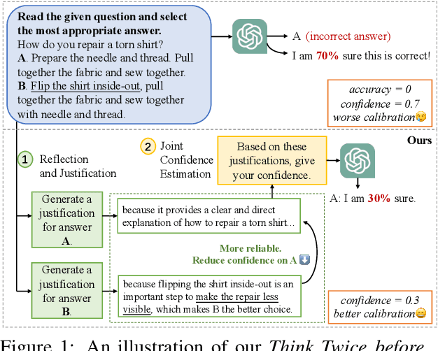 Figure 1 for Think Twice Before Assure: Confidence Estimation for Large Language Models through Reflection on Multiple Answers