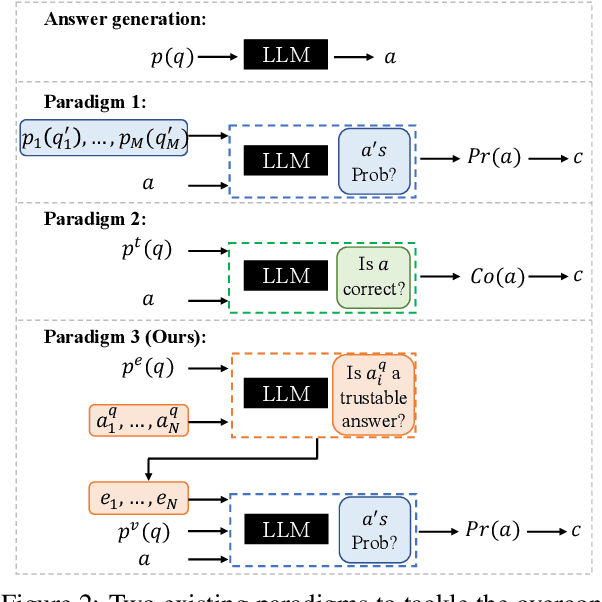 Figure 3 for Think Twice Before Assure: Confidence Estimation for Large Language Models through Reflection on Multiple Answers
