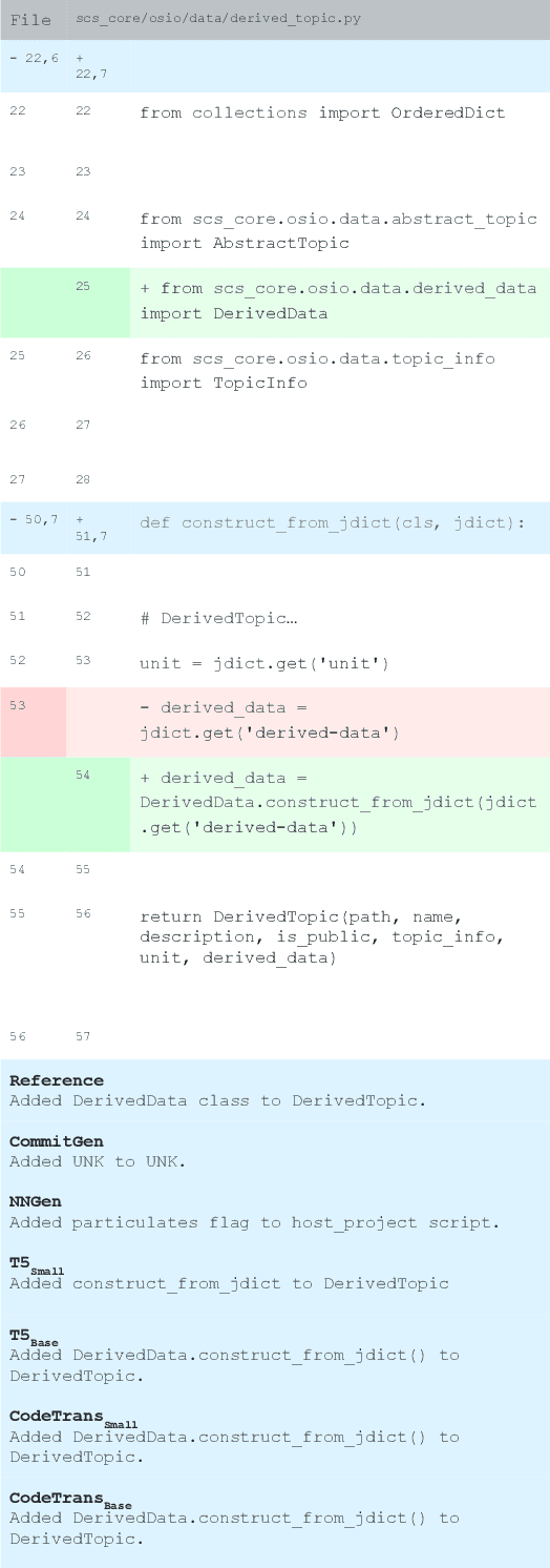 Figure 3 for CommitBench: A Benchmark for Commit Message Generation
