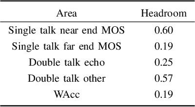 Figure 3 for ICASSP 2023 Acoustic Echo Cancellation Challenge