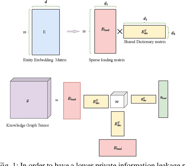 Figure 1 for Federated Knowledge Graph Completion via Latent Embedding Sharing and Tensor Factorization
