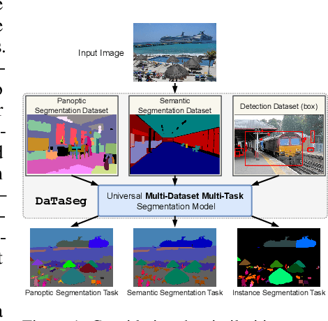 Figure 1 for DaTaSeg: Taming a Universal Multi-Dataset Multi-Task Segmentation Model