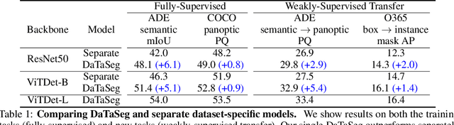 Figure 2 for DaTaSeg: Taming a Universal Multi-Dataset Multi-Task Segmentation Model