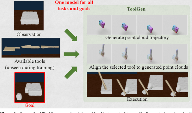 Figure 1 for Learning Generalizable Tool-use Skills through Trajectory Generation