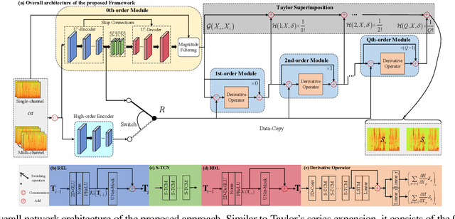 Figure 2 for A General Deep Learning Speech Enhancement Framework Motivated by Taylor's Theorem