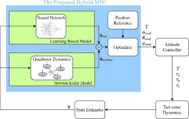 Figure 4 for Hybrid Aerodynamics-Based Model Predictive Control for a Tail-Sitter UAV