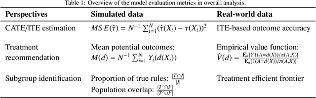 Figure 2 for Causal Rule Learning: Enhancing the Understanding of Heterogeneous Treatment Effect via Weighted Causal Rules