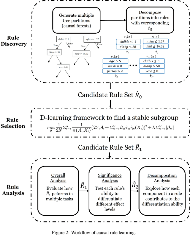 Figure 3 for Causal Rule Learning: Enhancing the Understanding of Heterogeneous Treatment Effect via Weighted Causal Rules