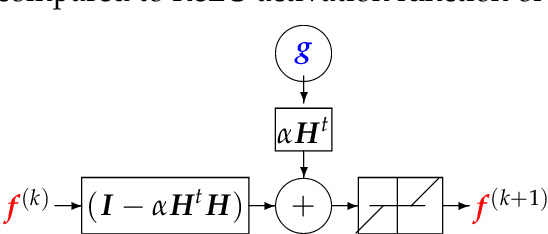Figure 4 for Deep Learning and Inverse Problems