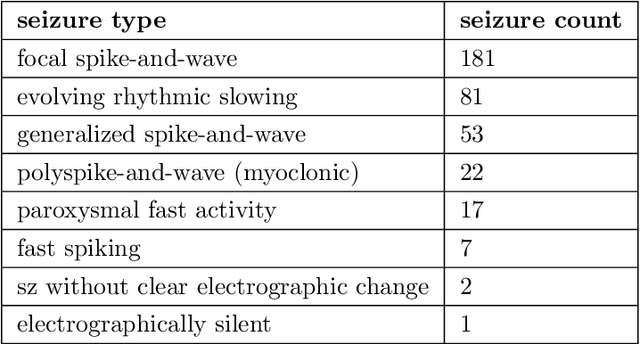 Figure 4 for Towards trustworthy seizure onset detection using workflow notes