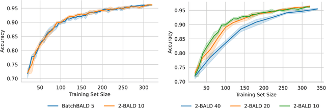 Figure 2 for Speeding Up BatchBALD: A k-BALD Family of Approximations for Active Learning