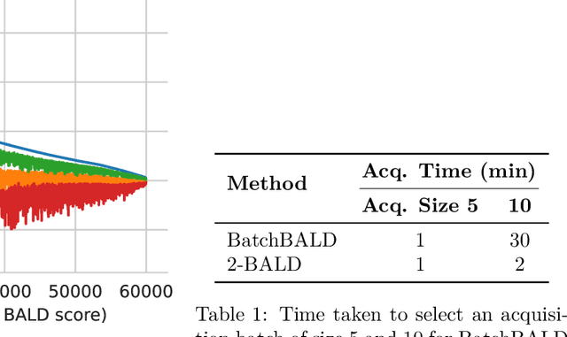 Figure 1 for Speeding Up BatchBALD: A k-BALD Family of Approximations for Active Learning