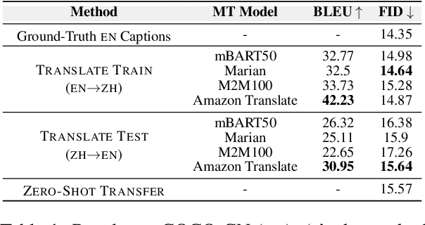 Figure 2 for Translation-Enhanced Multilingual Text-to-Image Generation