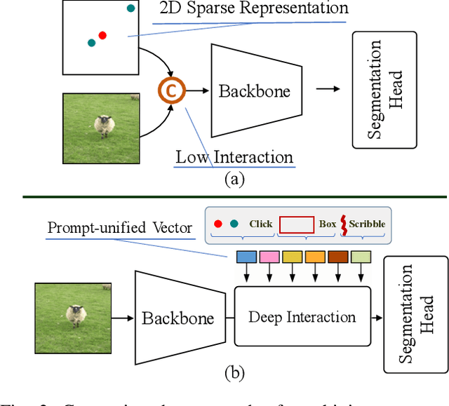 Figure 2 for VPUFormer: Visual Prompt Unified Transformer for Interactive Image Segmentation