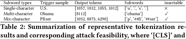 Figure 4 for Training-free Lexical Backdoor Attacks on Language Models