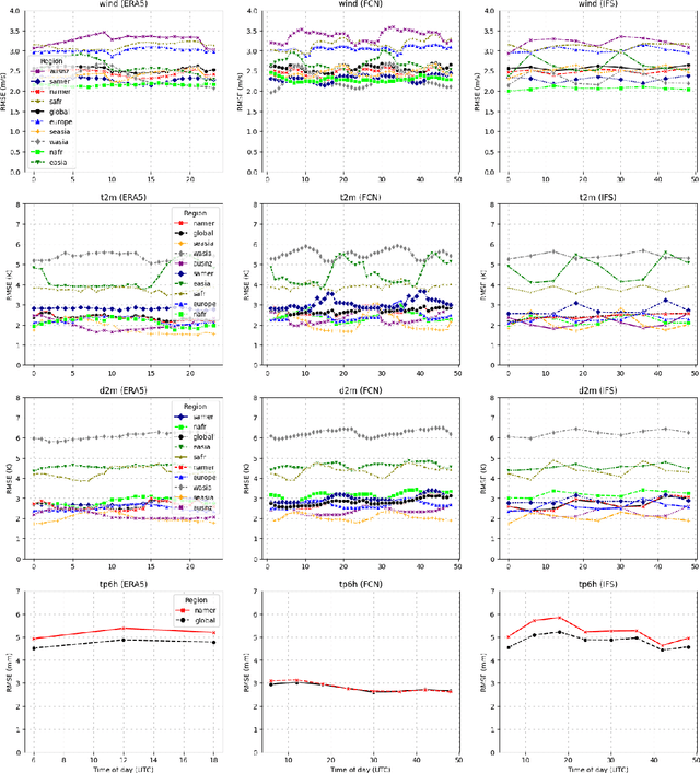 Figure 4 for Verification against in-situ observations for Data-Driven Weather Prediction