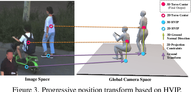 Figure 3 for Crowd3D: Towards Hundreds of People Reconstruction from a Single Image