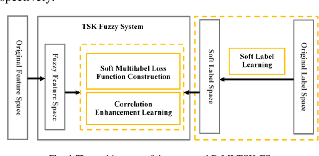 Figure 1 for A Robust Multilabel Method Integrating Rule-based Transparent Model, Soft Label Correlation Learning and Label Noise Resistance