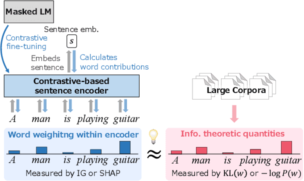 Figure 1 for Contrastive Learning-based Sentence Encoders Implicitly Weight Informative Words